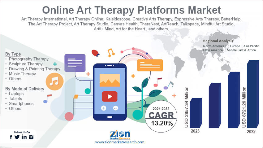 Online Art Therapy Platforms Market
