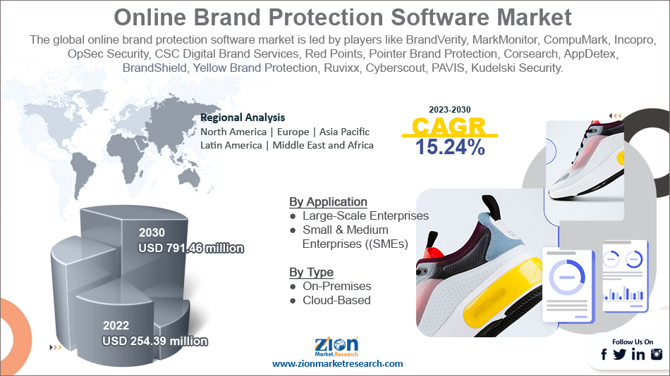 Global Online Brand Protection Software Market 