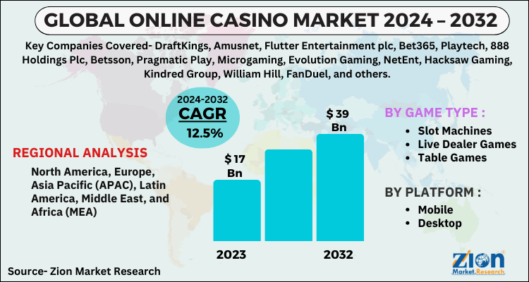 Online Casino Market
