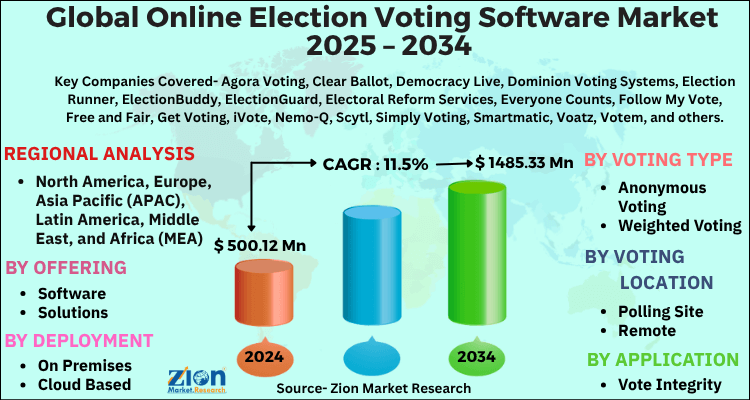 Online Election Voting Software Market