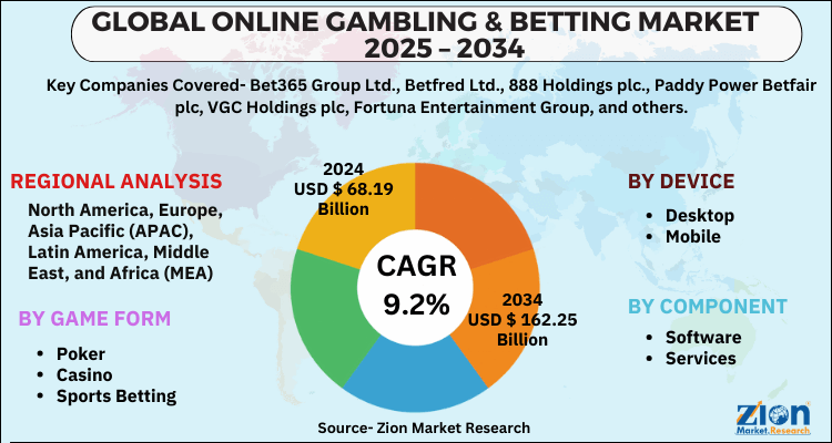 Online Gambling & Betting Market