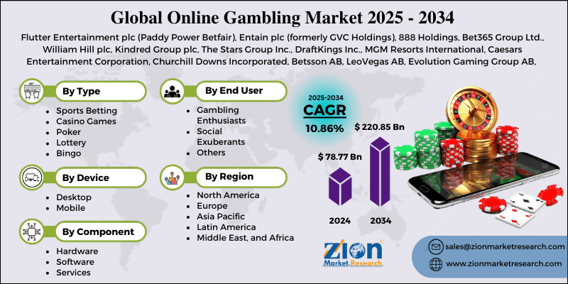 Online Gambling Market