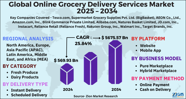 Online Grocery Delivery Services Market