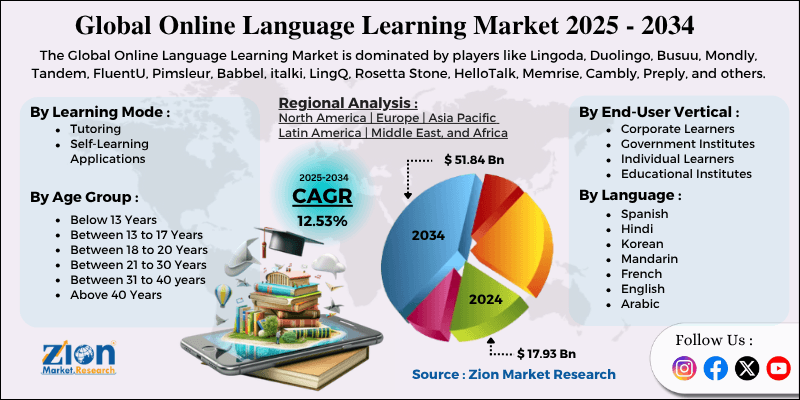 Online Language Learning Market