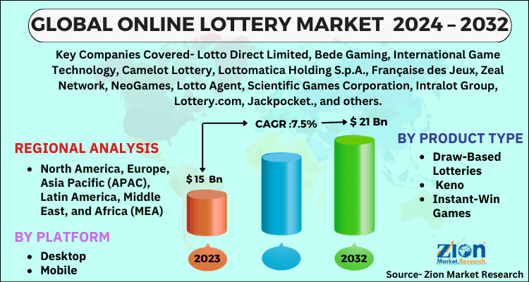 Online Lottery Market