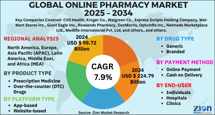 Online Pharmacy Market
