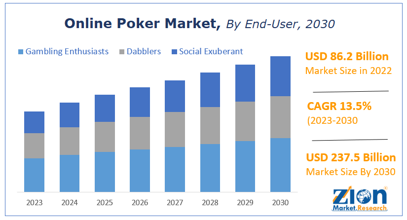 Online Poker Market Share by End-User