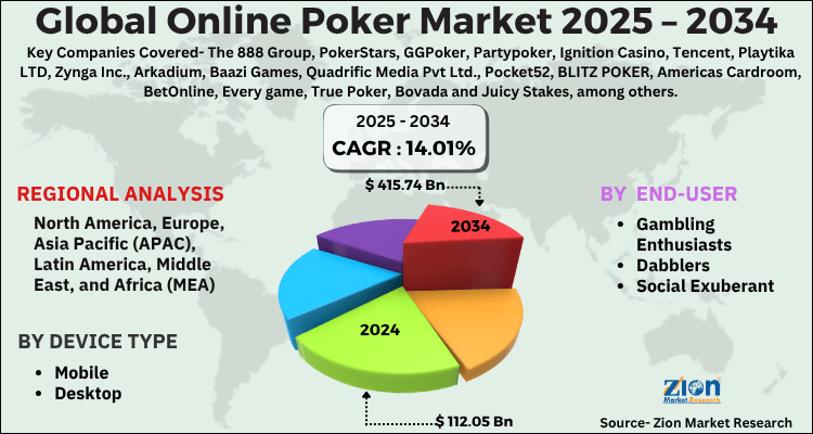 Online Poker Market