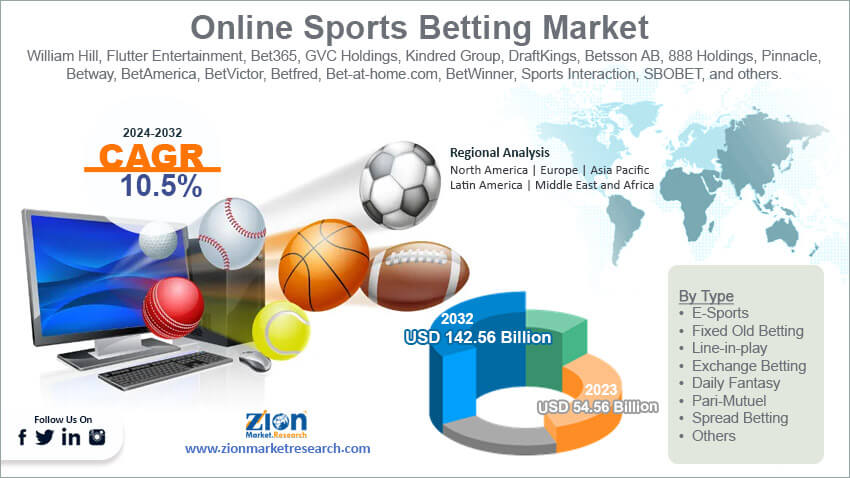 Global Online Sports Betting Market