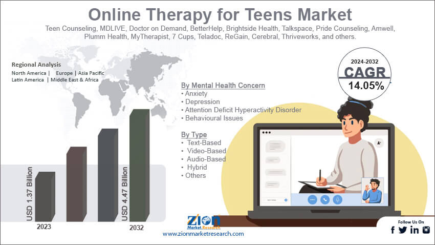 Online Therapy for Teens Market