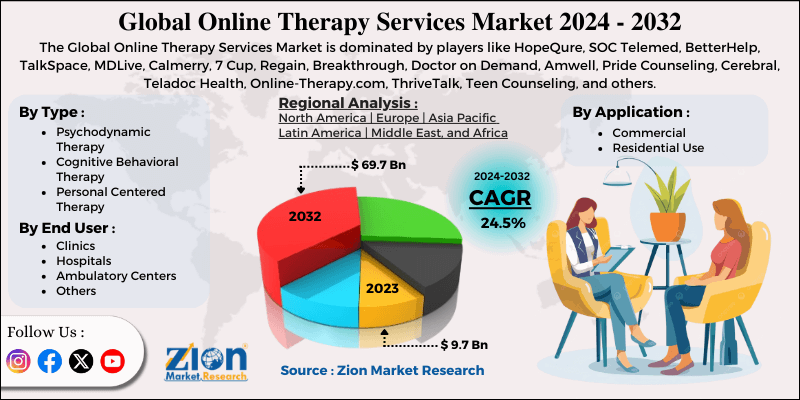 Online Therapy Services Market