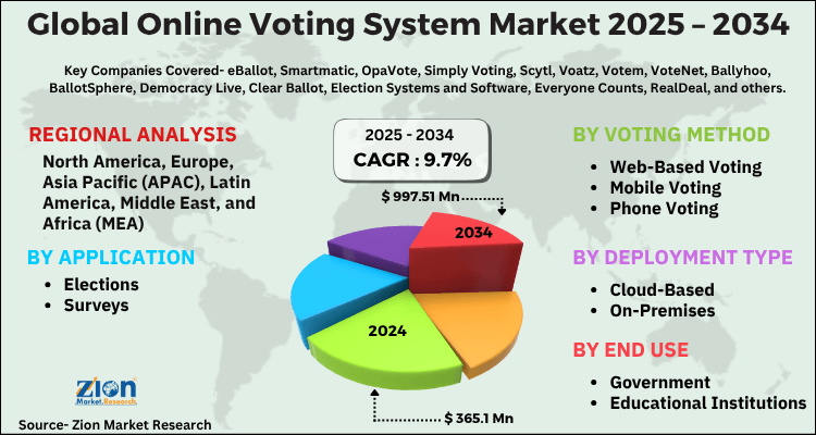Online Voting System Market