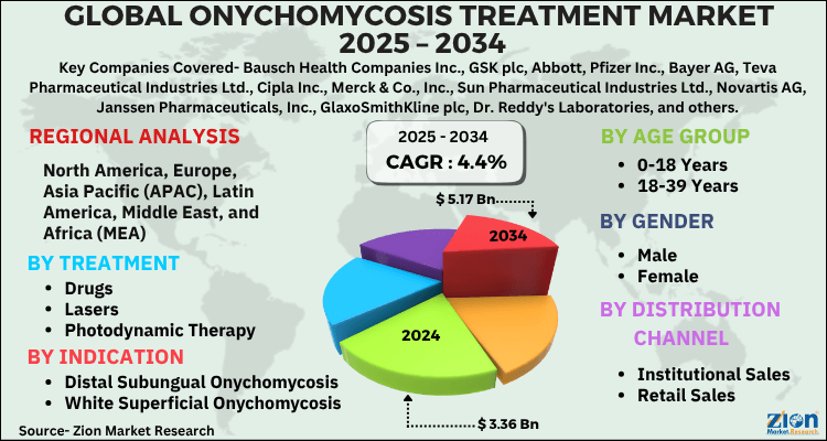 Onychomycosis Treatment Market