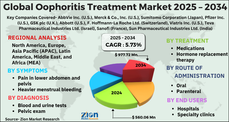 Oophoritis Treatment Market