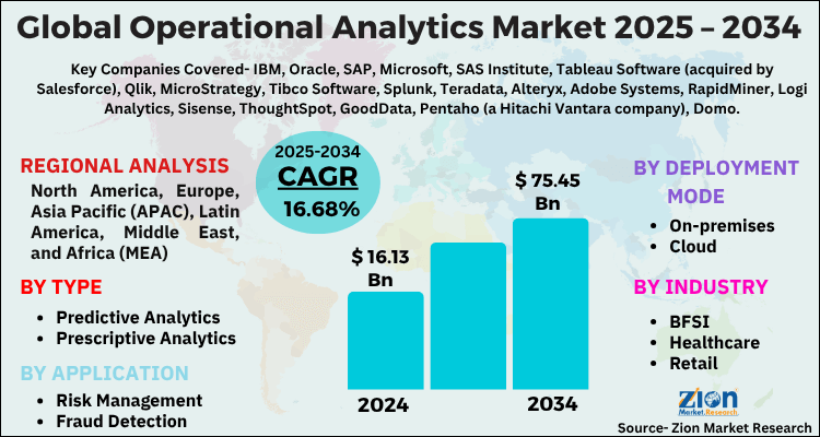 Operational Analytics Market