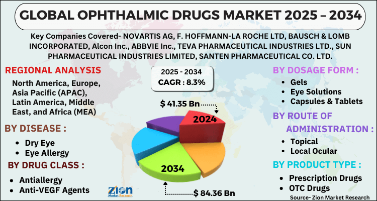 Ophthalmic Drugs Market