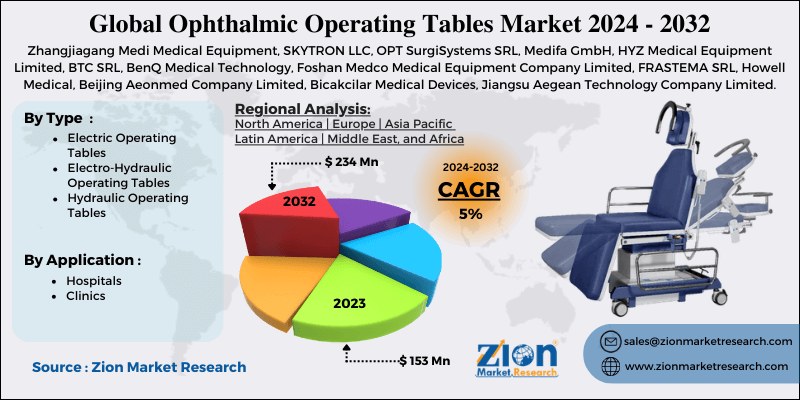 Ophthalmic Operating Tables Market