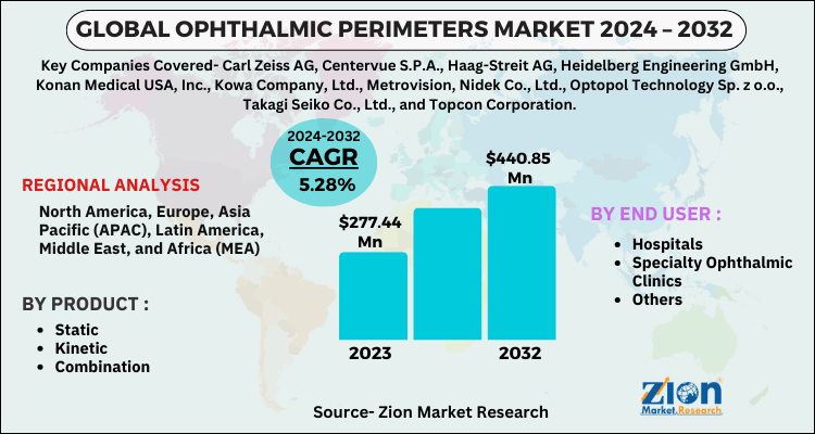 Ophthalmic Perimeters Market