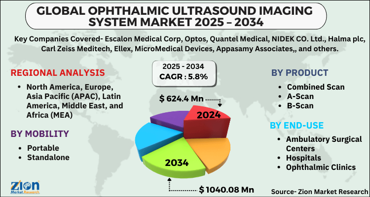 Ophthalmic Ultrasound Imaging System Market