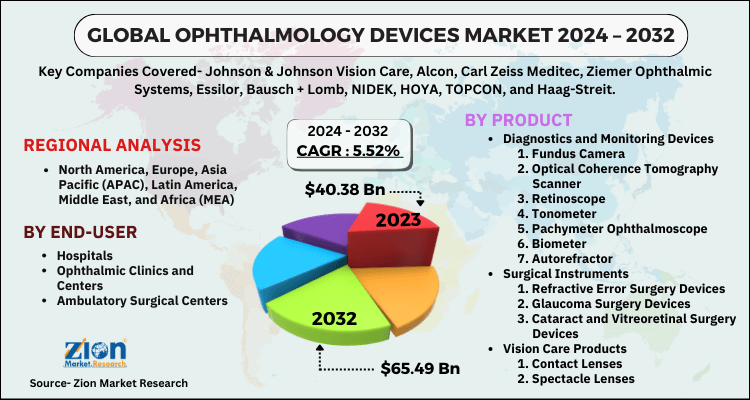 Ophthalmology Devices Market