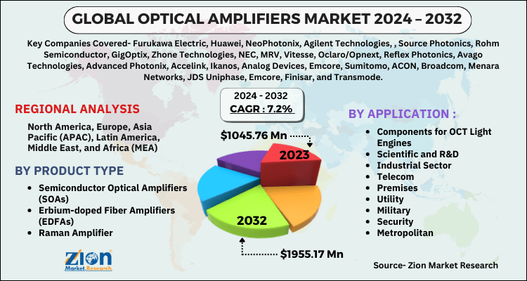 Optical Amplifiers Market