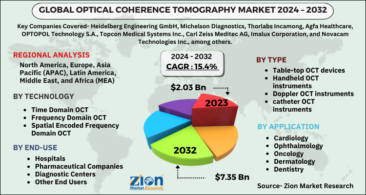 Global optical coherence tomography market