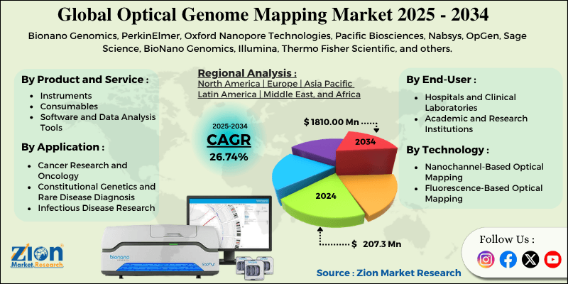 Optical Genome Mapping Market
