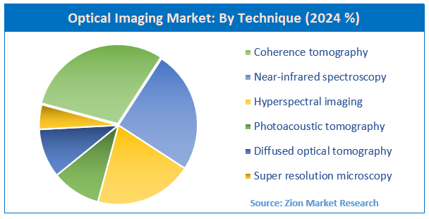 Optical Imaging Market By Technique
