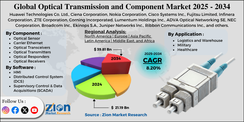 Optical Transmission and Component Market