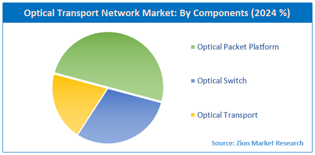 Optical Transport Network Market By Components