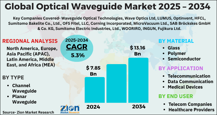 Optical Waveguide Market