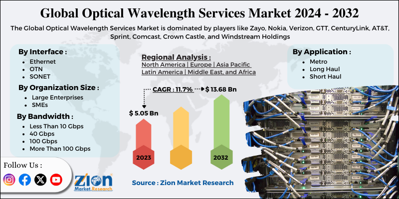 Optical Wavelength Services Market