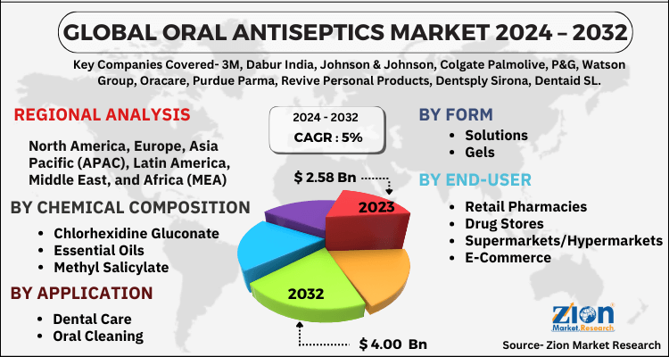 Oral Antiseptics Market