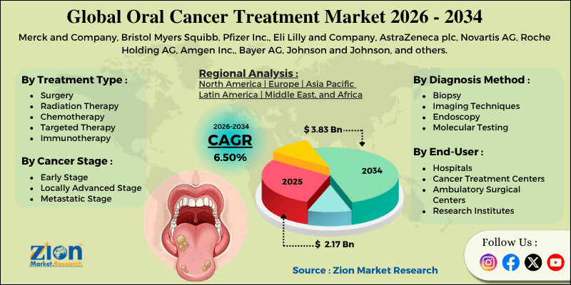 Oral Cancer Treatment Market
