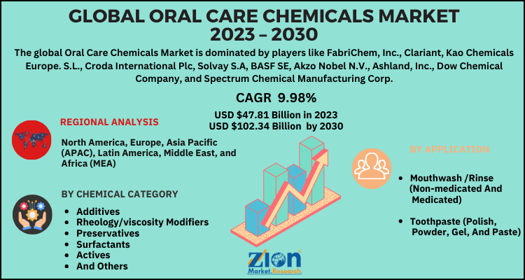 Oral Care Chemicals Market