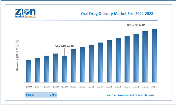 Oral Drug Delivery Market Size