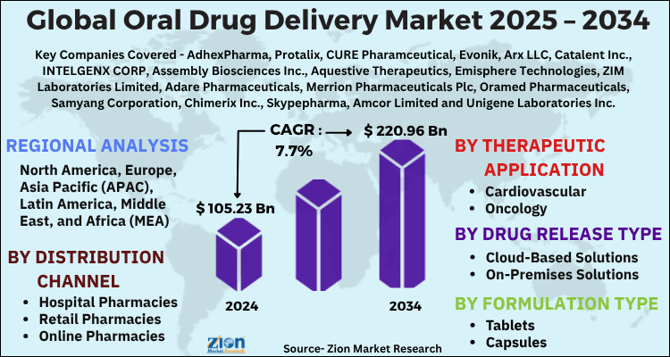 Oral Drug Delivery Market