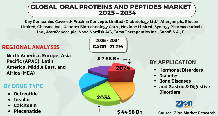 Oral Proteins and Peptides Market