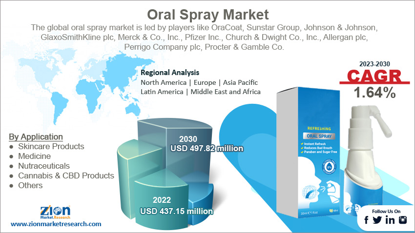 Oral Spray Market Size