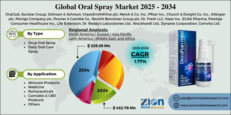Oral Spray Market