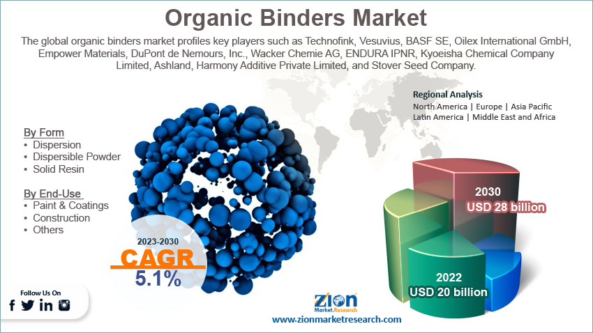 Global Organic Binders Market Size