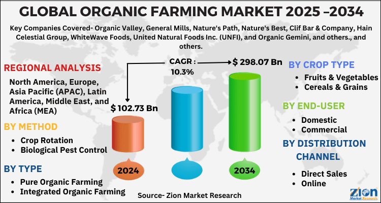 Organic Farming Market
