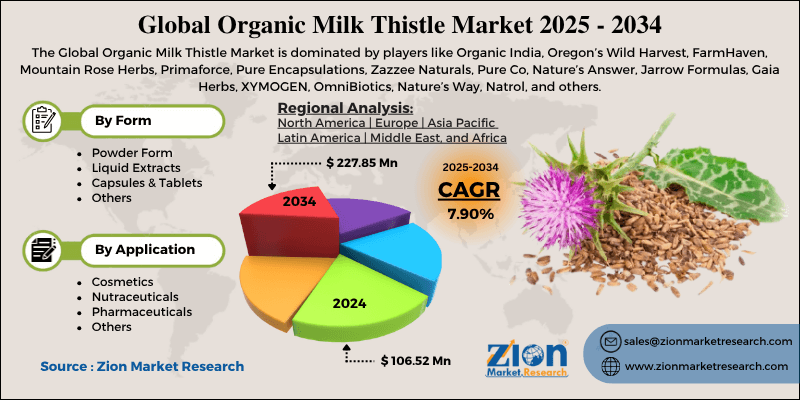 Organic Milk Thistle Market