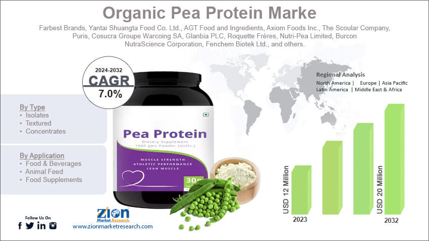 Organic Pea Protein Market