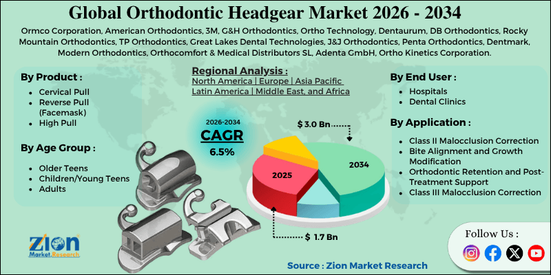 Orthodontic Headgear Market
