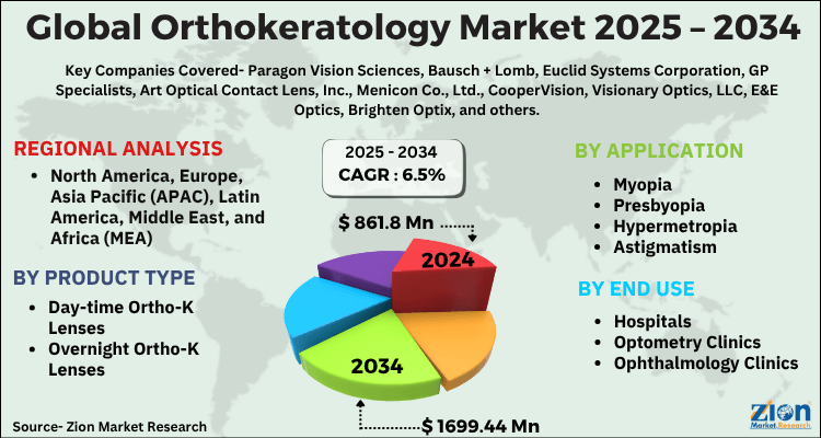 Global Orthokeratology Market