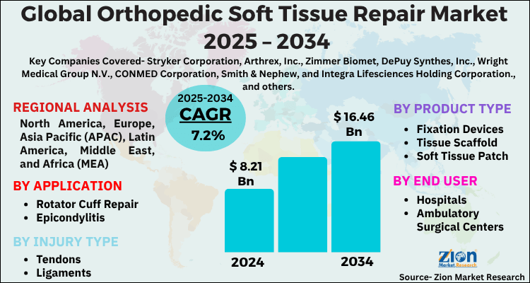Orthopedic Soft Tissue Repair Market