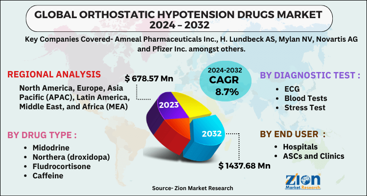 Orthostatic Hypotension Drugs Market