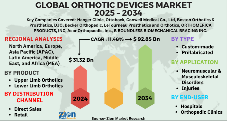Orthotic Devices Market