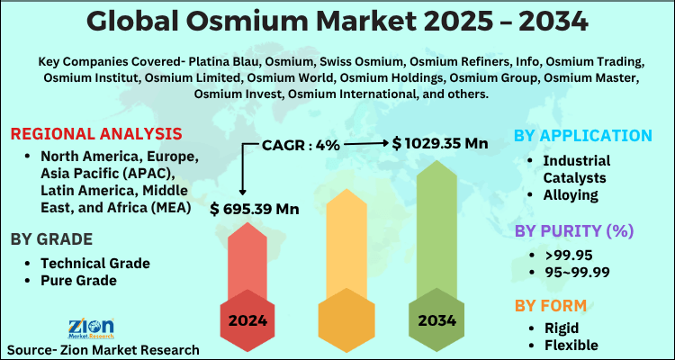 Osmium Market